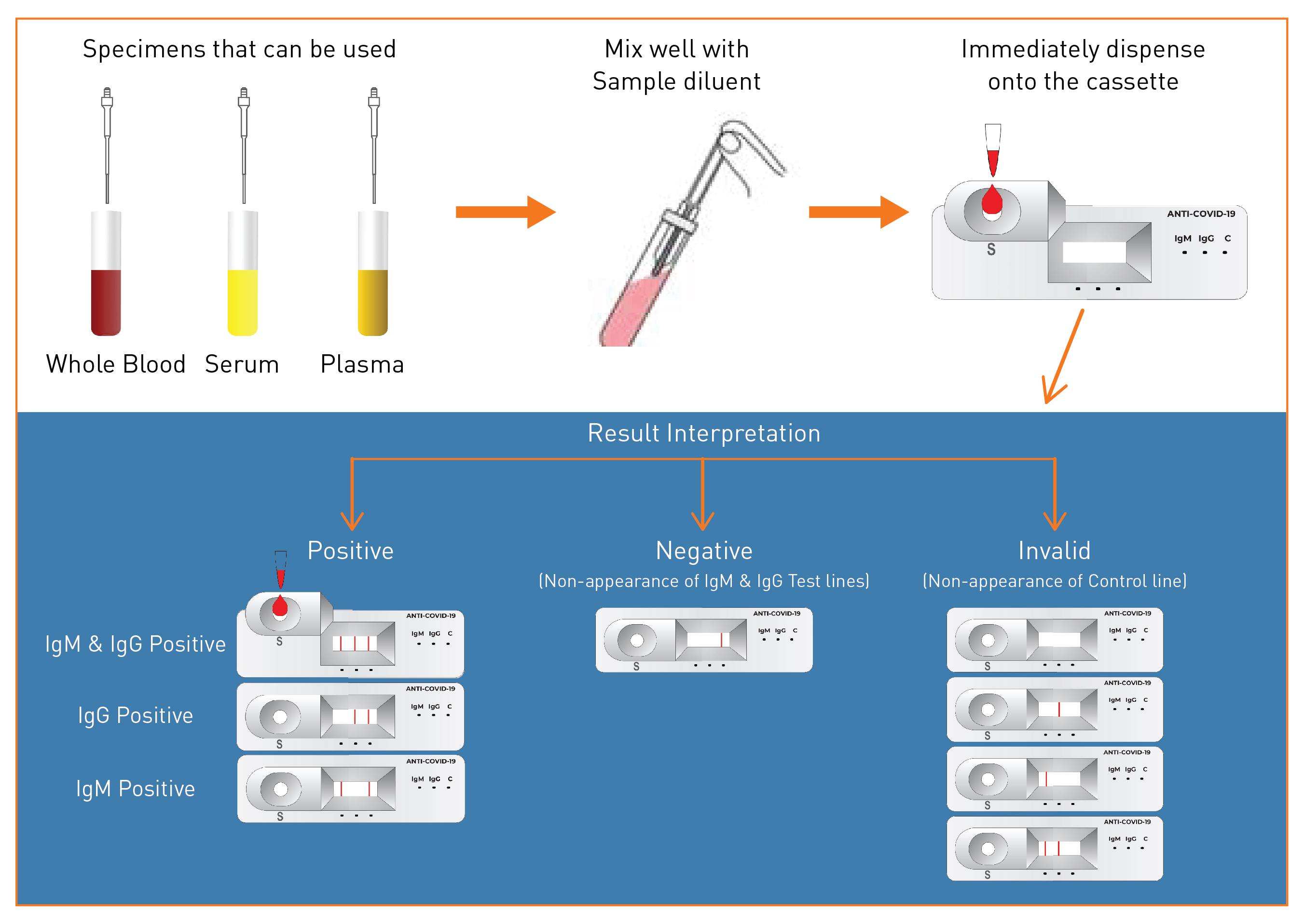 Biocard COVID19 IgM, IgG Test antibodies against COVID19